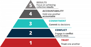 5 behaviors pyramid