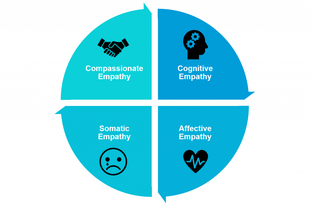 What Is Cognitive Empathy and How Does It Work?